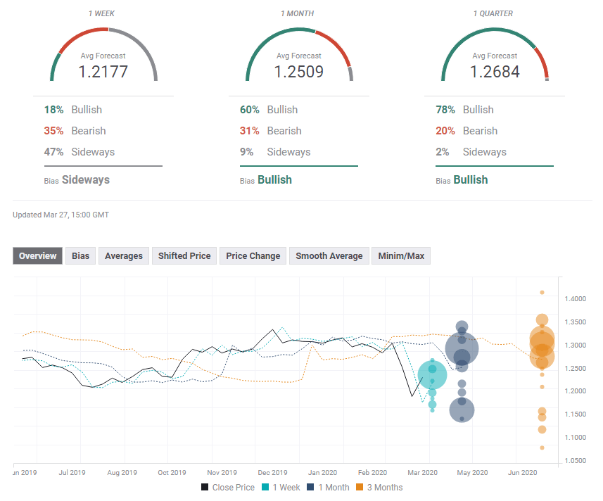 GBP USD experts poll March 30 April 3 2020 forex